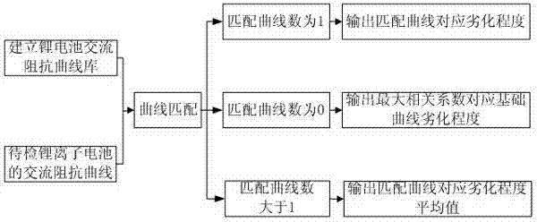 Power lithium battery deterioration degree diagnosis method based on AC impedance