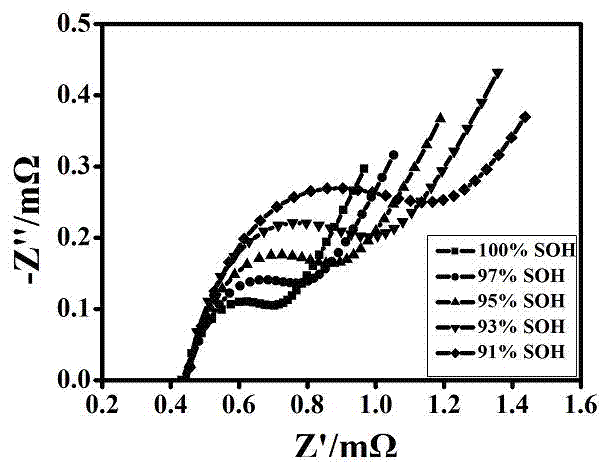 Power lithium battery deterioration degree diagnosis method based on AC impedance