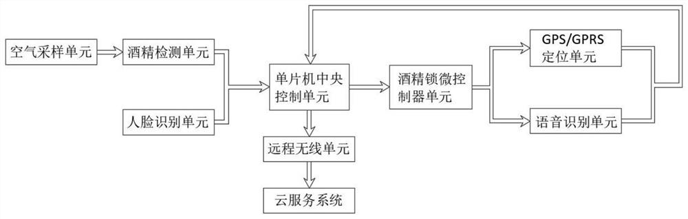 Internet-of-things system for preventing and monitoring drunk driving