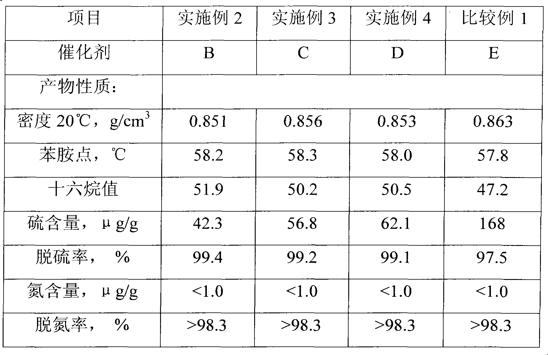 Method for processing vulcanized hydrogenation catalyst