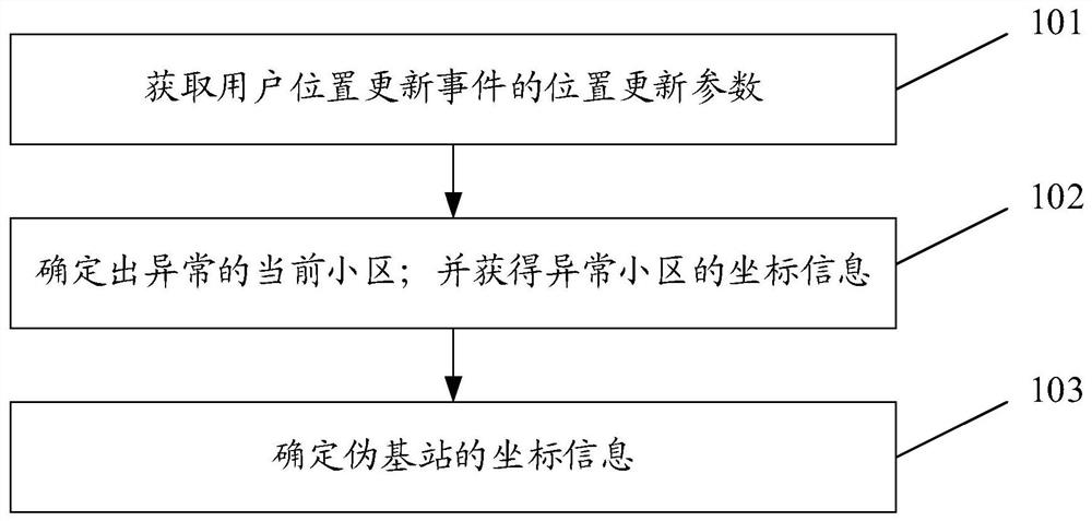 A pseudo base station identification method and device