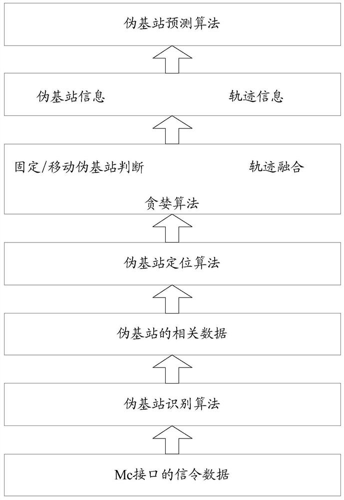 A pseudo base station identification method and device