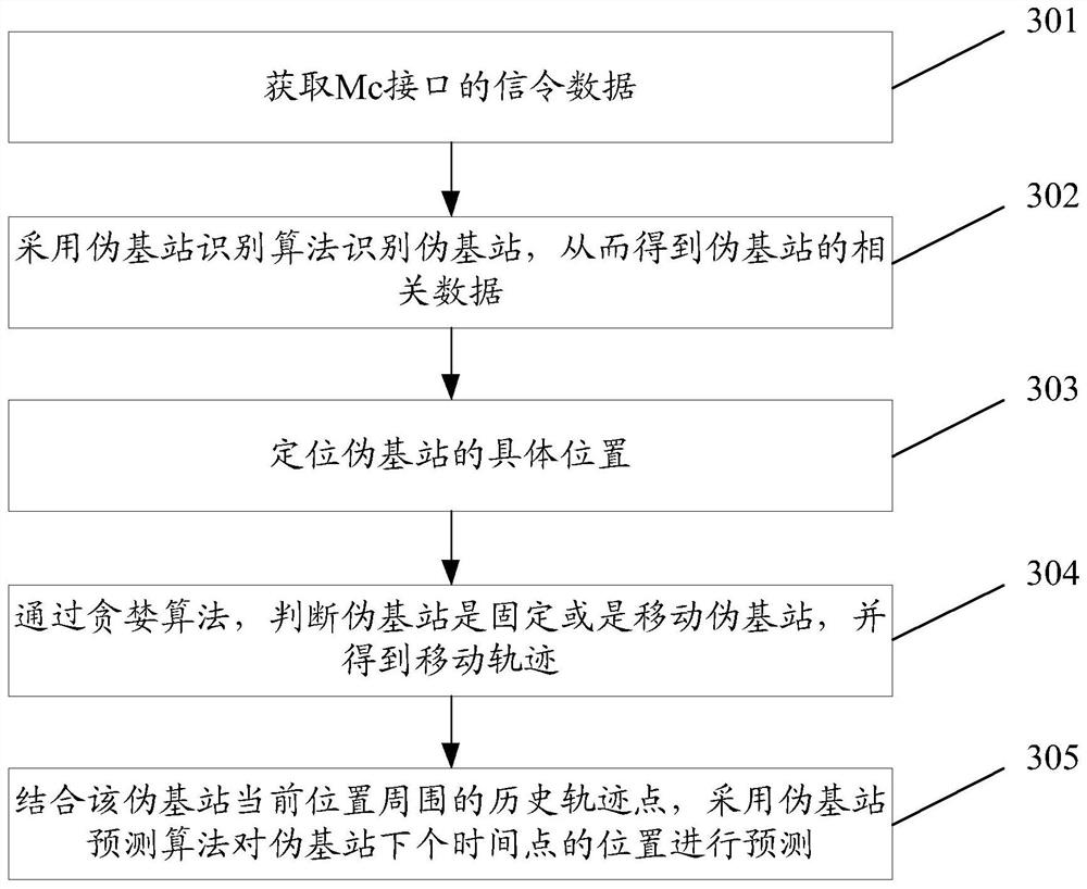 A pseudo base station identification method and device