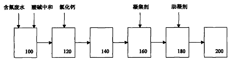 Fluorine-containing wastewater treatment method