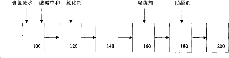 Fluorine-containing wastewater treatment method