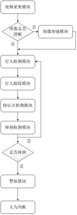 Efficient pedestrian falling detection method based on image enhancement algorithm and human body key point positioning