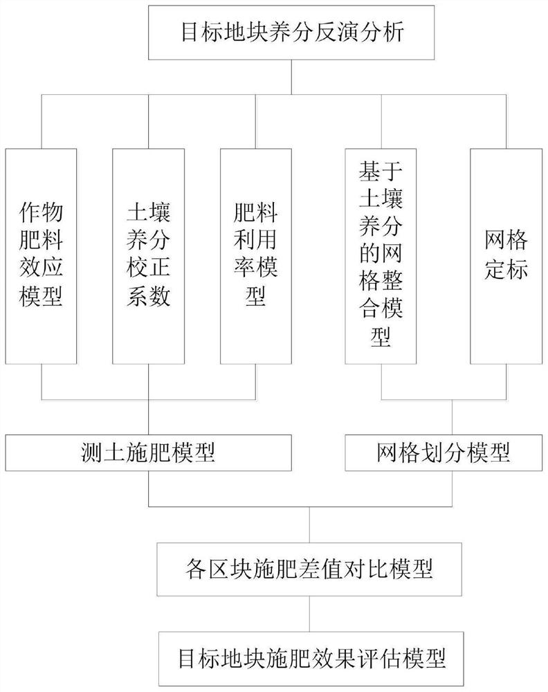 Meshed field crop base fertilizer application effect evaluation model