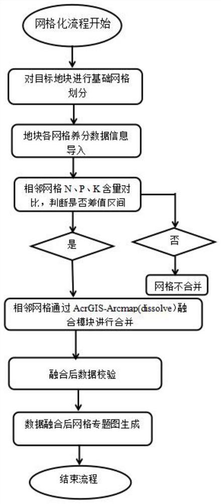 Meshed field crop base fertilizer application effect evaluation model