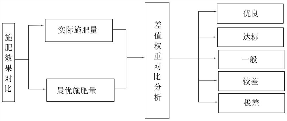 Meshed field crop base fertilizer application effect evaluation model