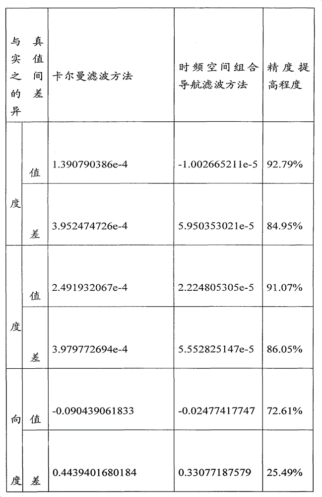 Neural network integrated navigation method