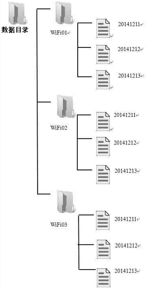 Data processing method, server and monitoring system for campus users based on WiFi