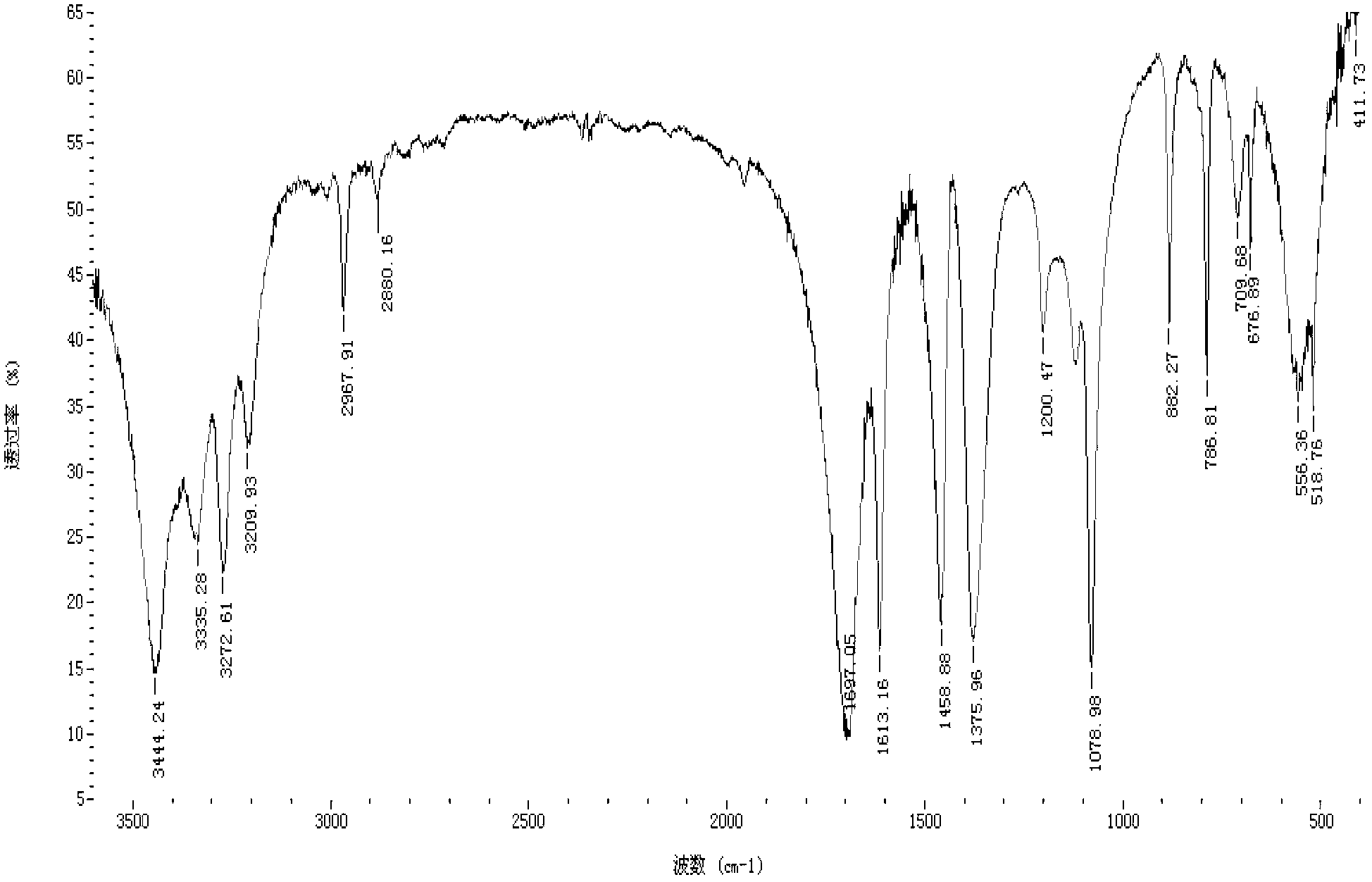 Method and equipment for preparation of methyl carbamate