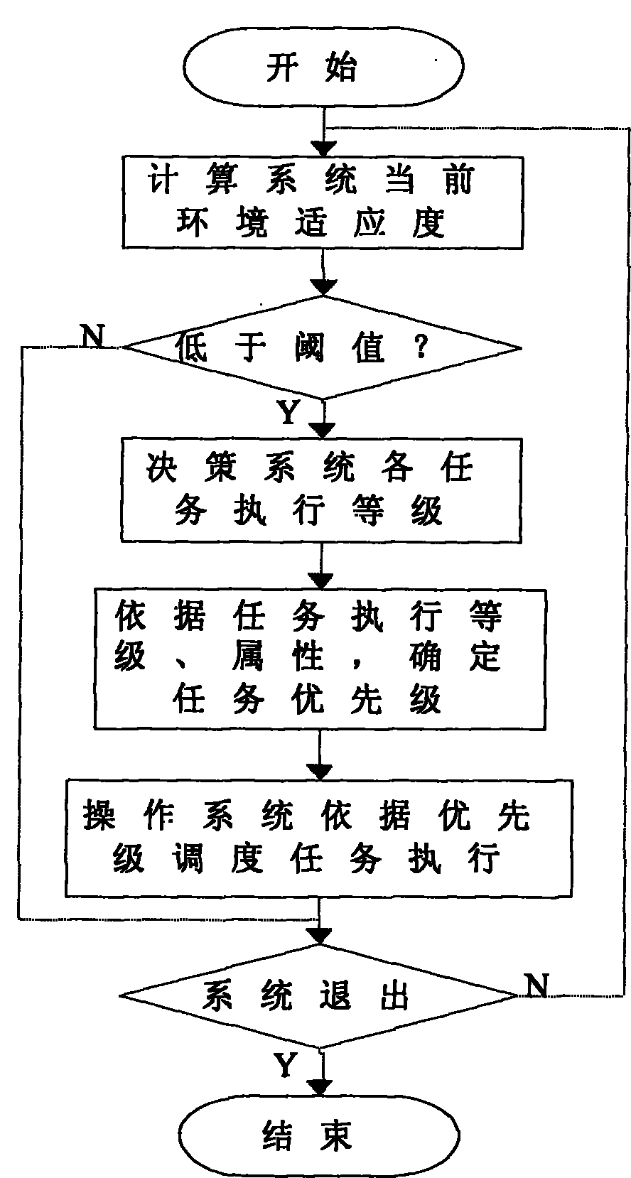 Self-adapting task scheduling method