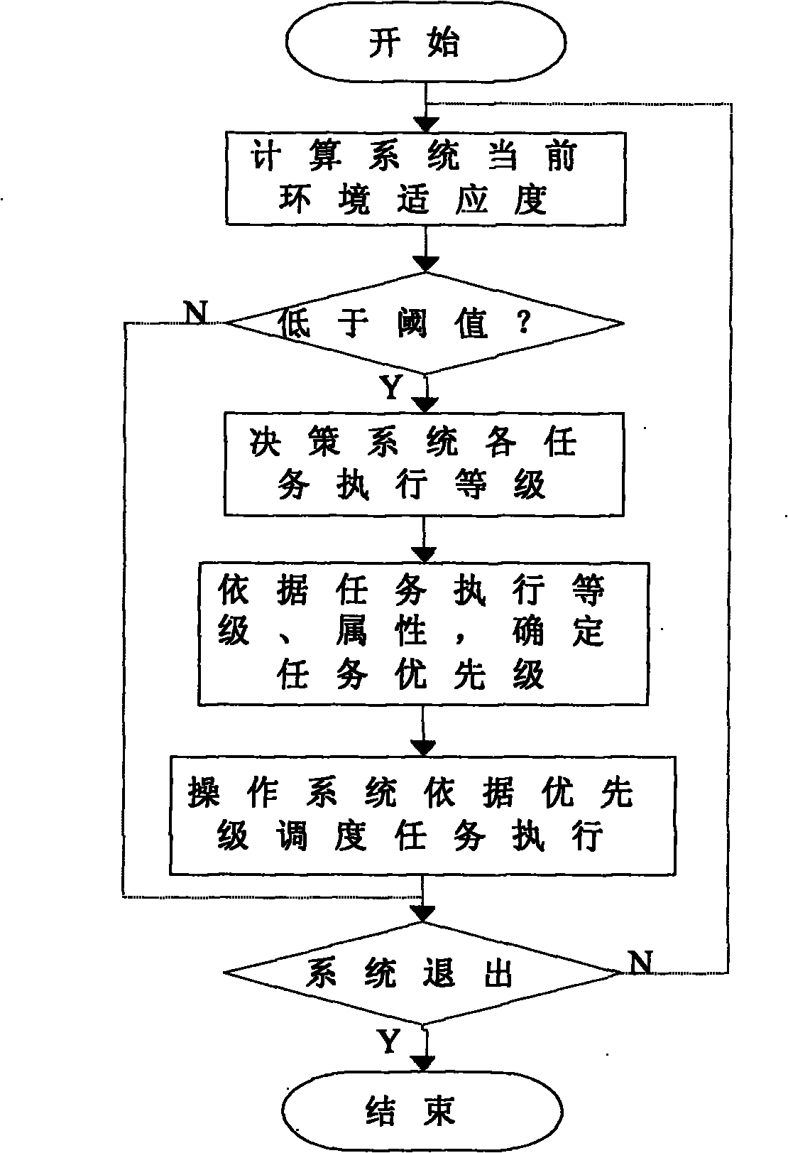 Self-adapting task scheduling method