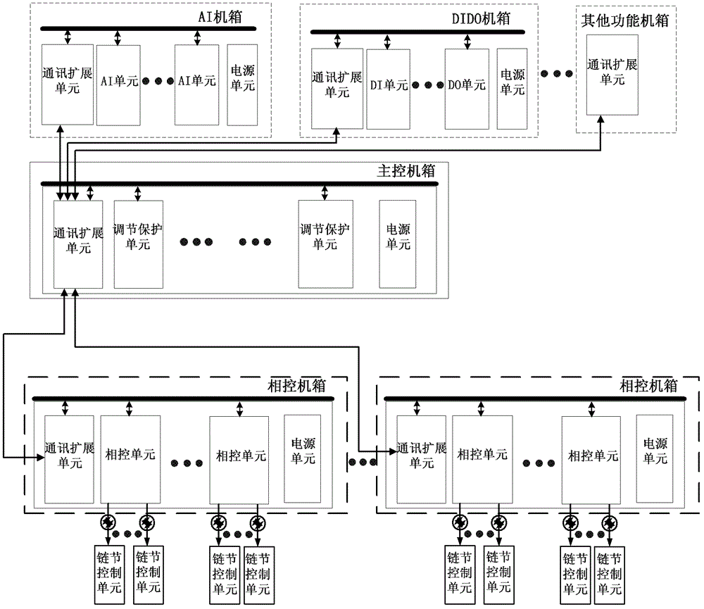 Chained STATCOM (static compensator) control system based on serial communication manner