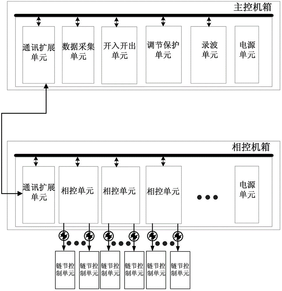 Chained STATCOM (static compensator) control system based on serial communication manner