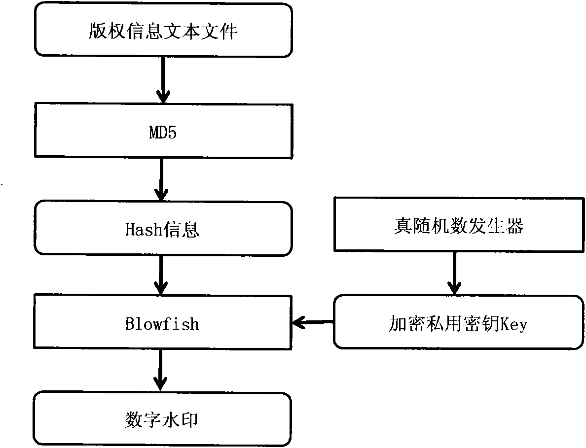 Digital watermarking method