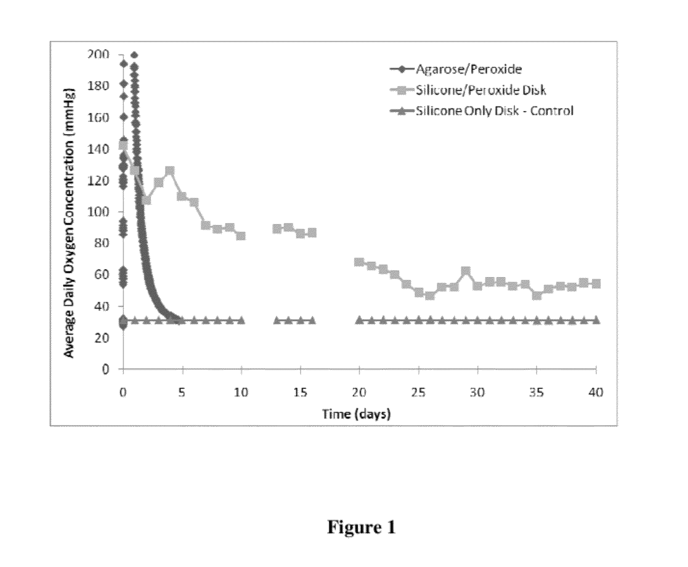 Silicone-peroxide compositions for long-term, controlled oxygen release