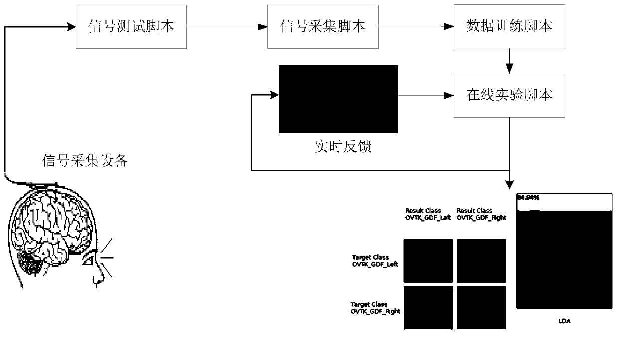 High-performance motor imagery online brain-computer interface system based on openvibe