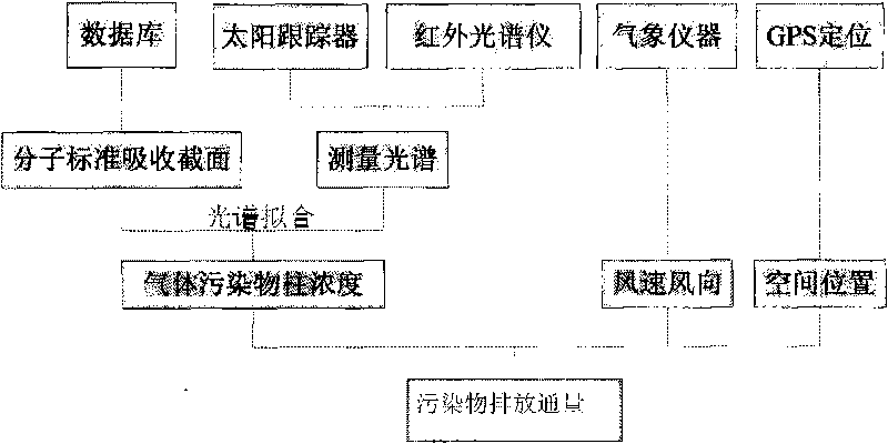 Infrared multi-constituent monitoring method and monitoring system for monitoring emission flux of gas in pollution source