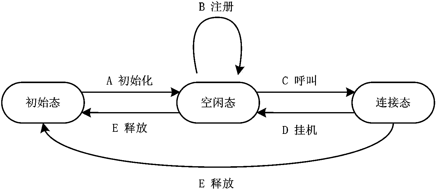 Realization method of LTE terminal comprehensive tester state machine