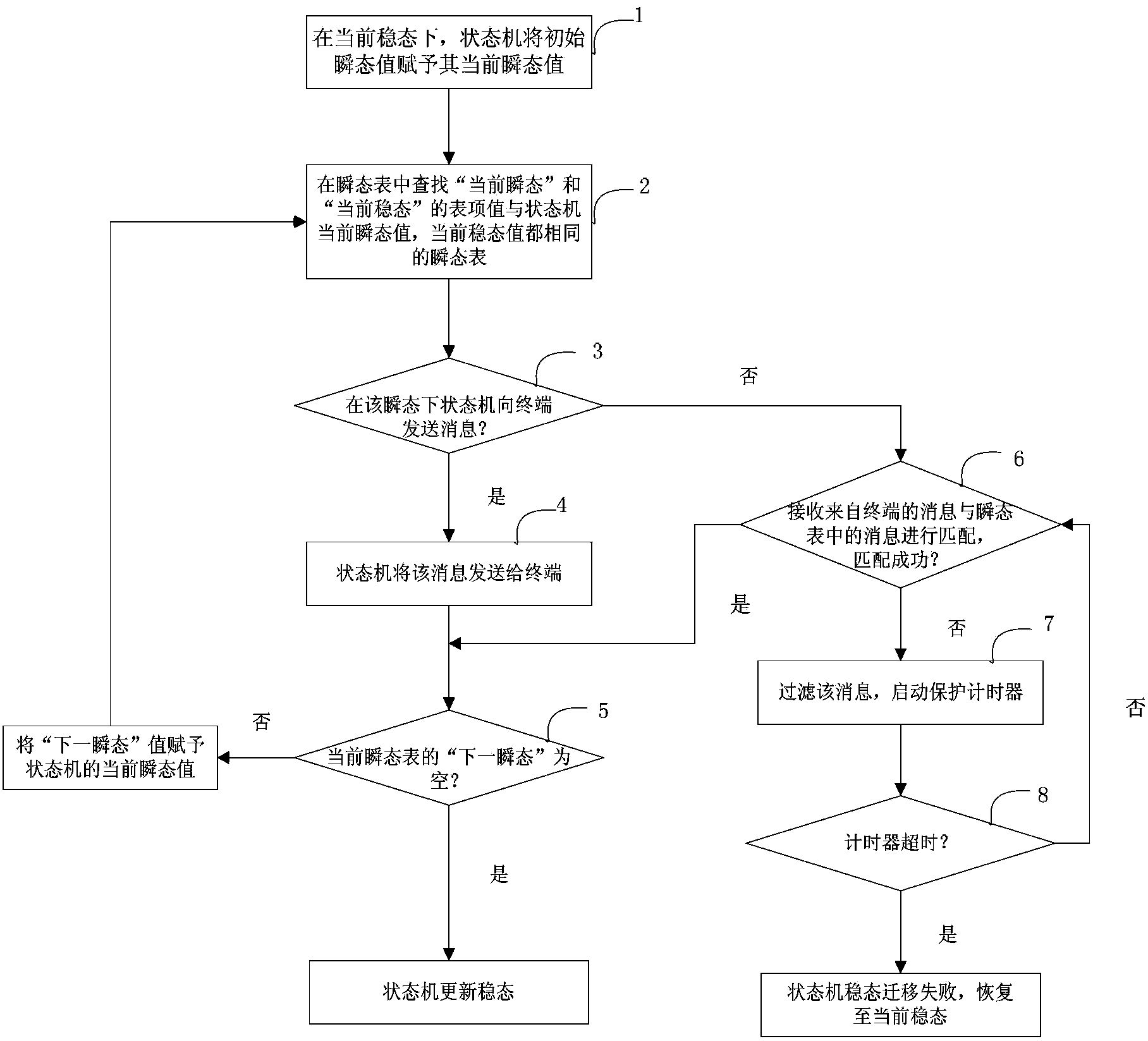 Realization method of LTE terminal comprehensive tester state machine