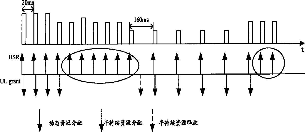 Resource allocation method, method for reporting buffer status report (BSR) by user side and network-side equipment