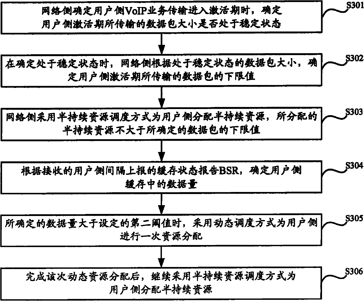 Resource allocation method, method for reporting buffer status report (BSR) by user side and network-side equipment