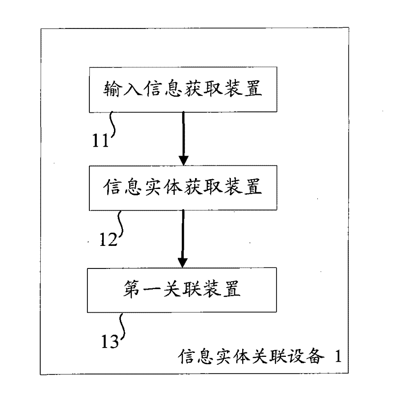 Method and equipment for establishing association relation between information entities