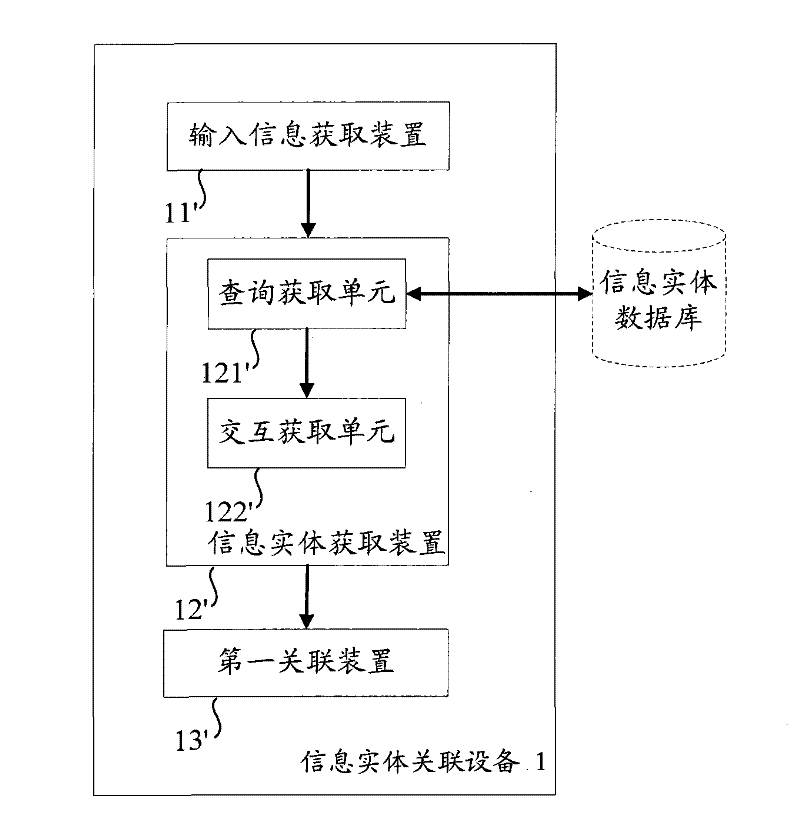 Method and equipment for establishing association relation between information entities