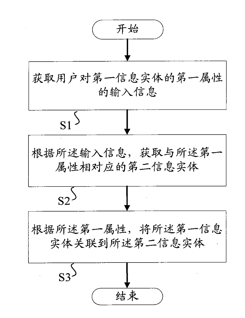 Method and equipment for establishing association relation between information entities