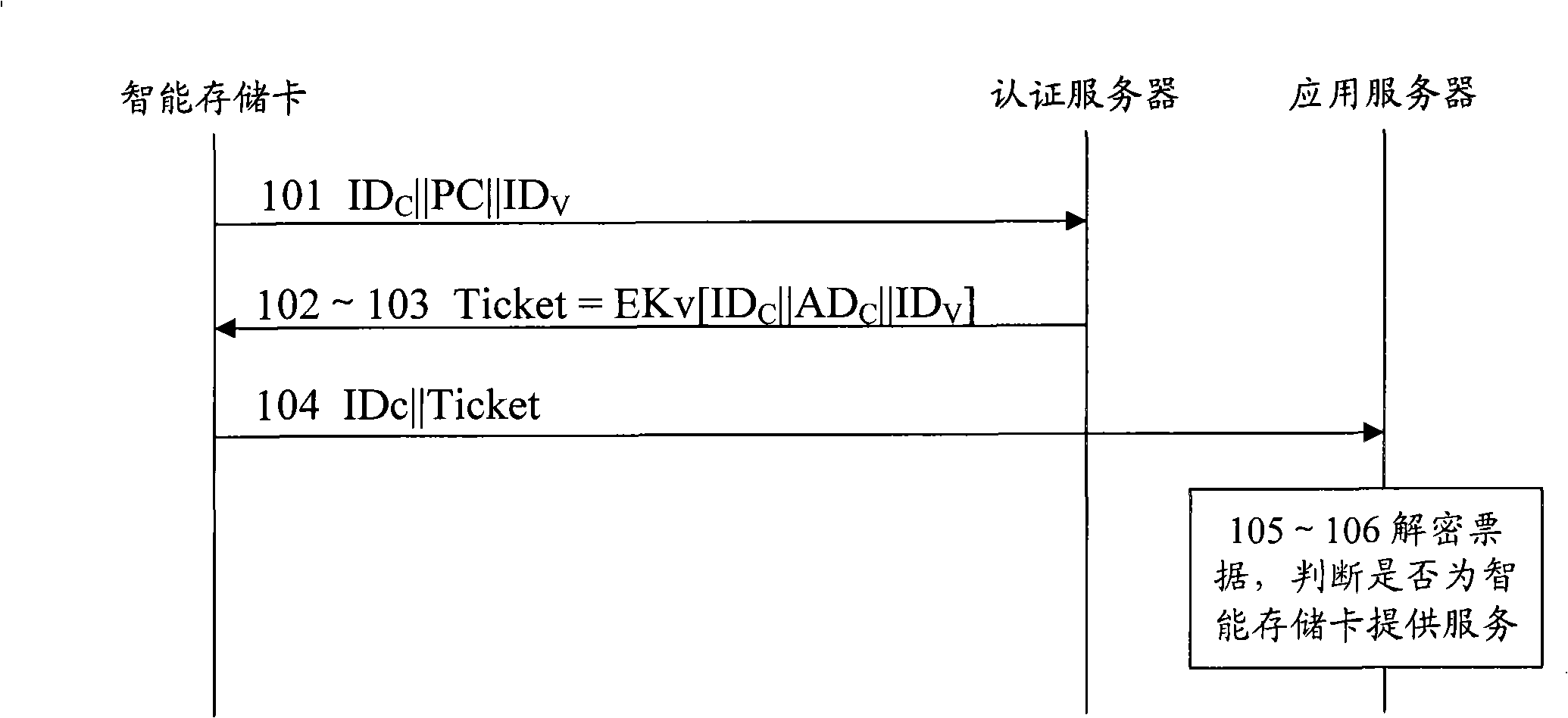 Method and apparatus implementing remote access control based on portable memory apparatus