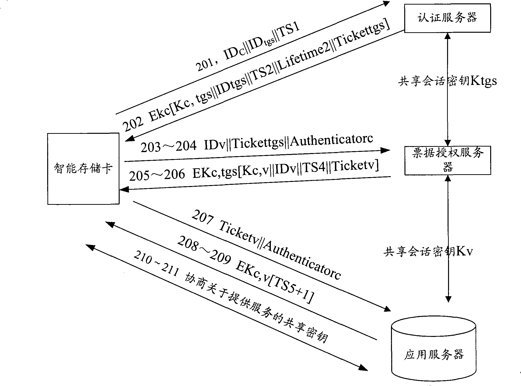 Method and apparatus implementing remote access control based on portable memory apparatus