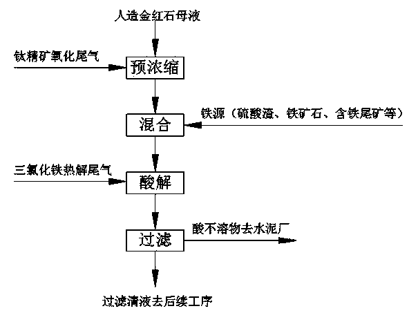 Method and device for increasing concentration of iron ions in artificial rutile mother solution