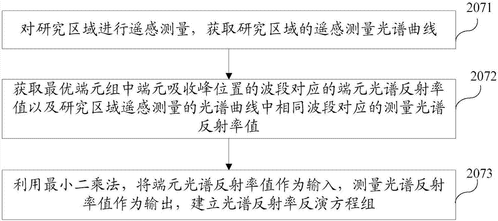 Mineral constituent hyperspectral remote sensing fine identification method