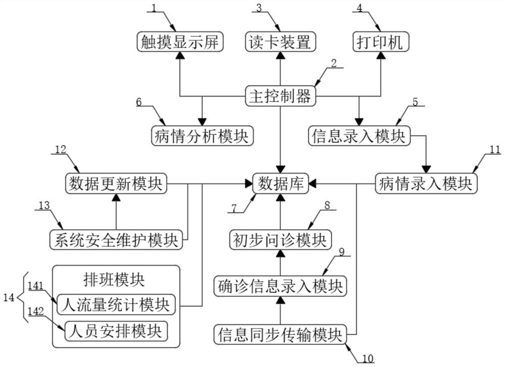 Rapid registration system and registration method for hospital department