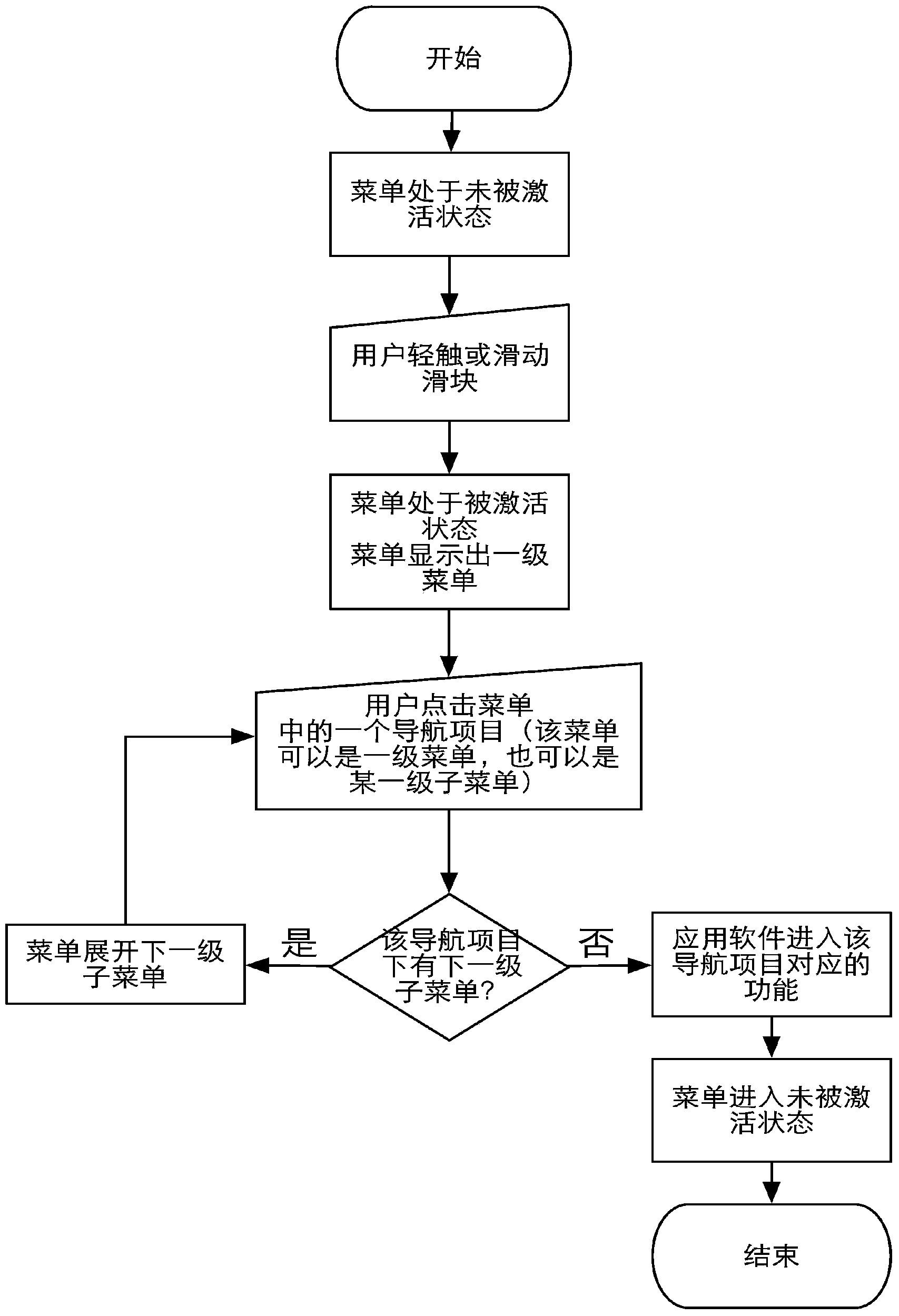 Multilevel functional navigation menu formed by sector and concentric circle and working method of menu