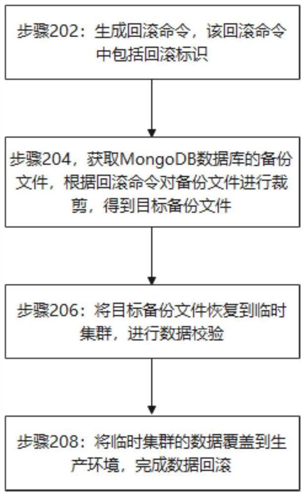 Rapid data rollback method and device based on MongoDB