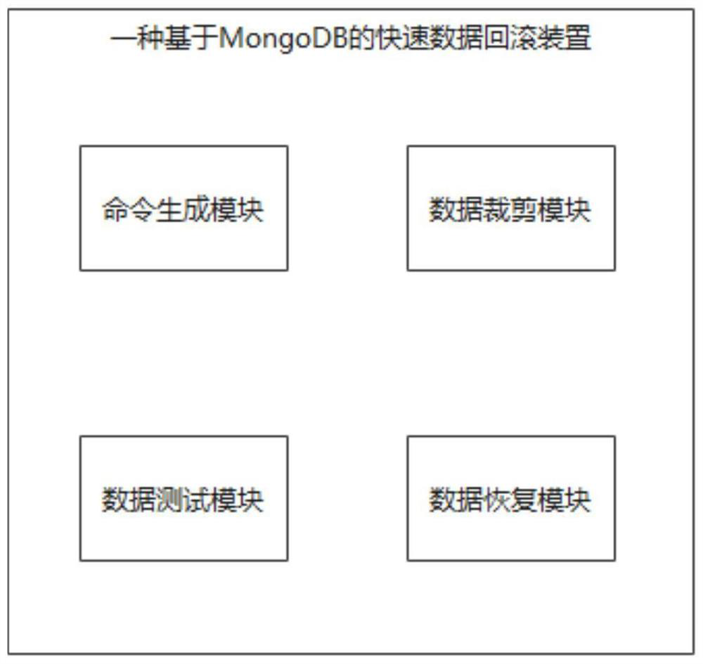 Rapid data rollback method and device based on MongoDB