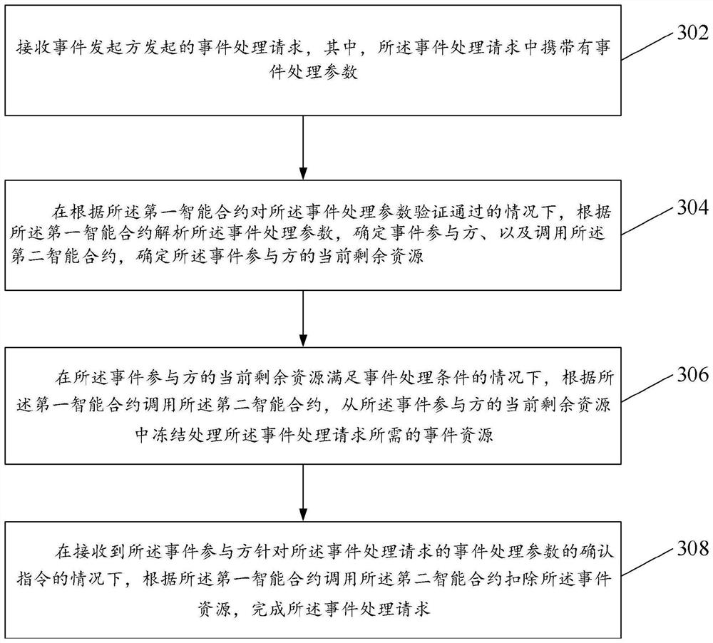 Event processing method and device based on block chain