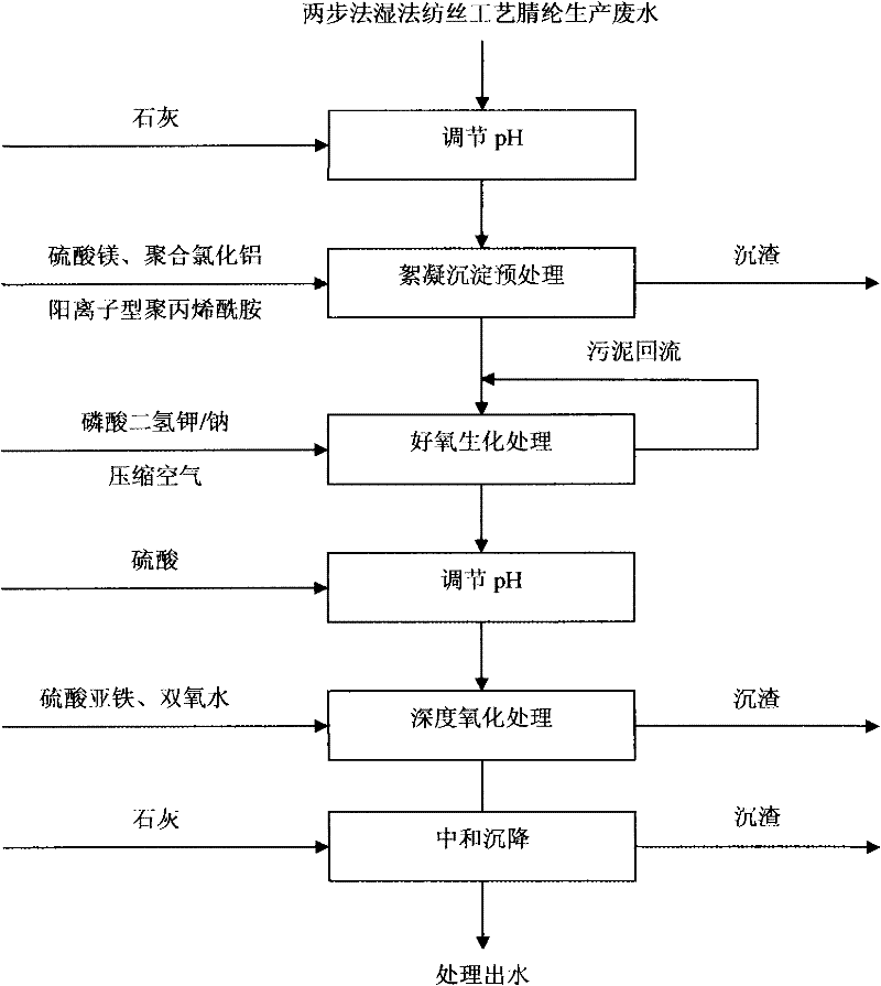 A kind of treatment method of waste water produced by wet process acrylic fiber in a kind of two-step method