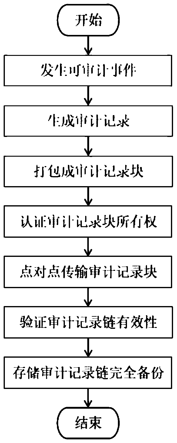 Database security audit record storage method