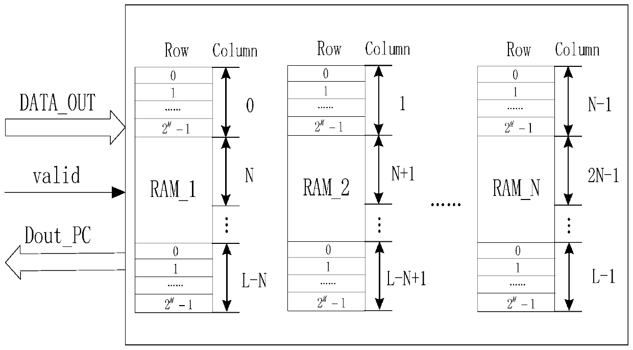 Digital three-dimensional oscilloscope rapid acquisition system based on FPGA