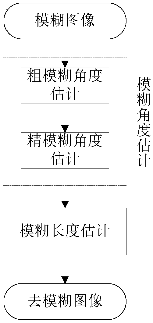 Fuzzy kernel computation method for motion blurred image restoration