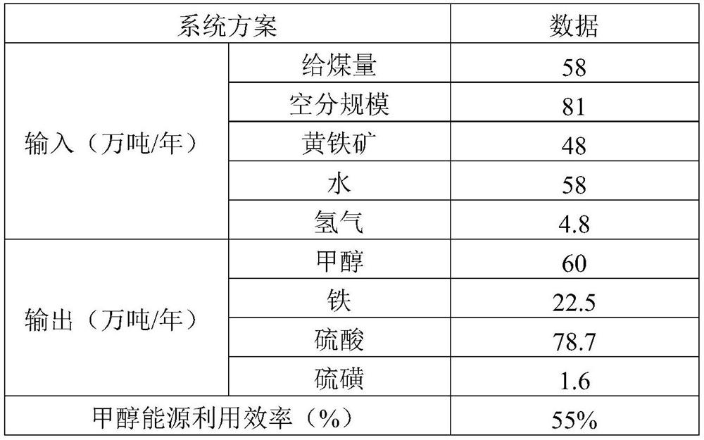 CO2 zero-emission coal-to-methanol system and method for chemical hydrogen production and application