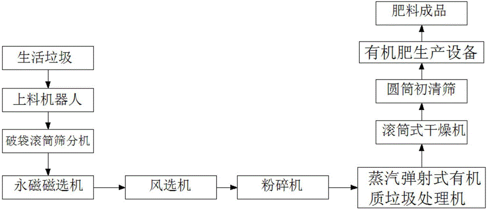 Rapid Fertilizer System Using Household Garbage