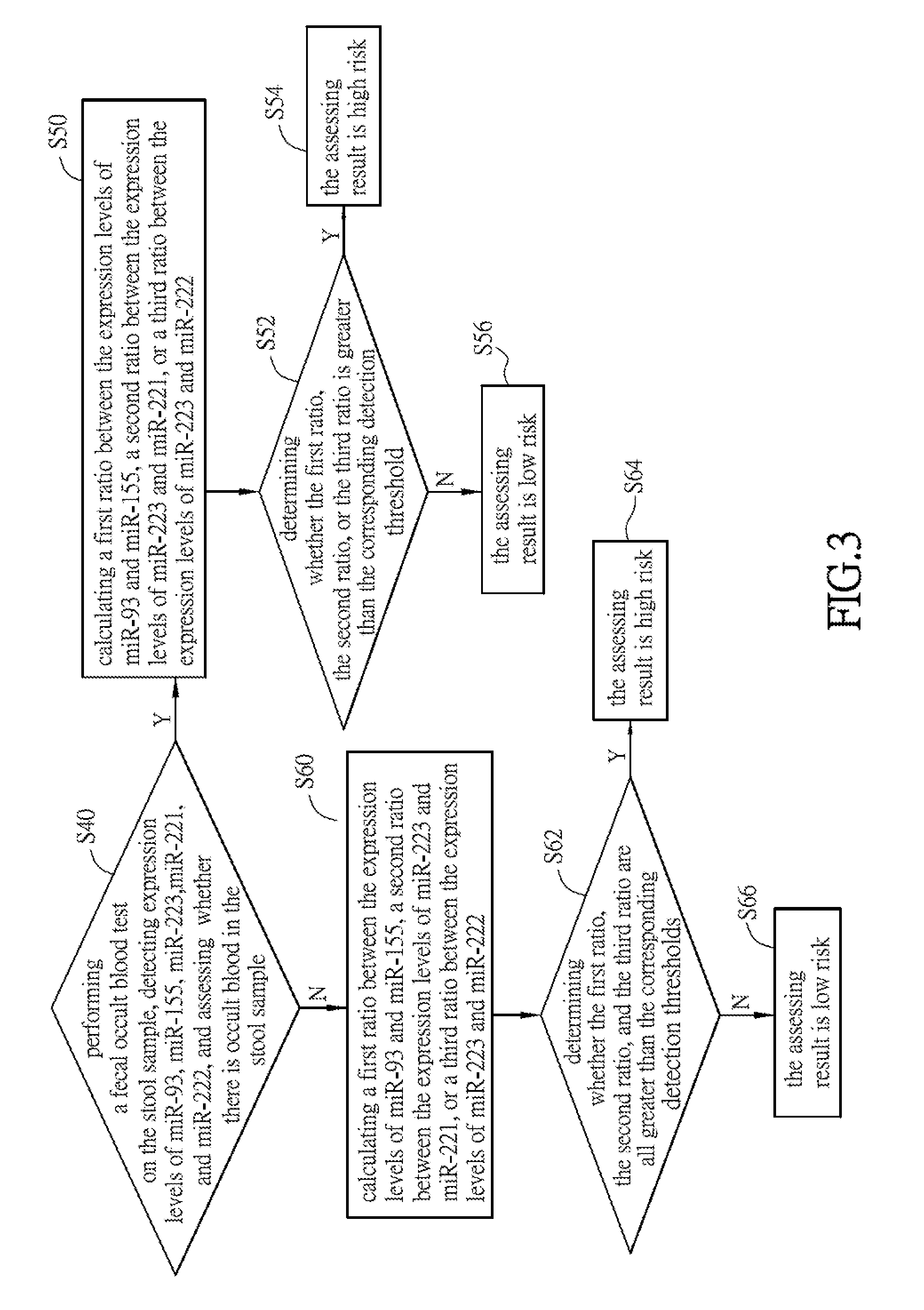 Method and markers for assessing the risk of having colorectal cancer