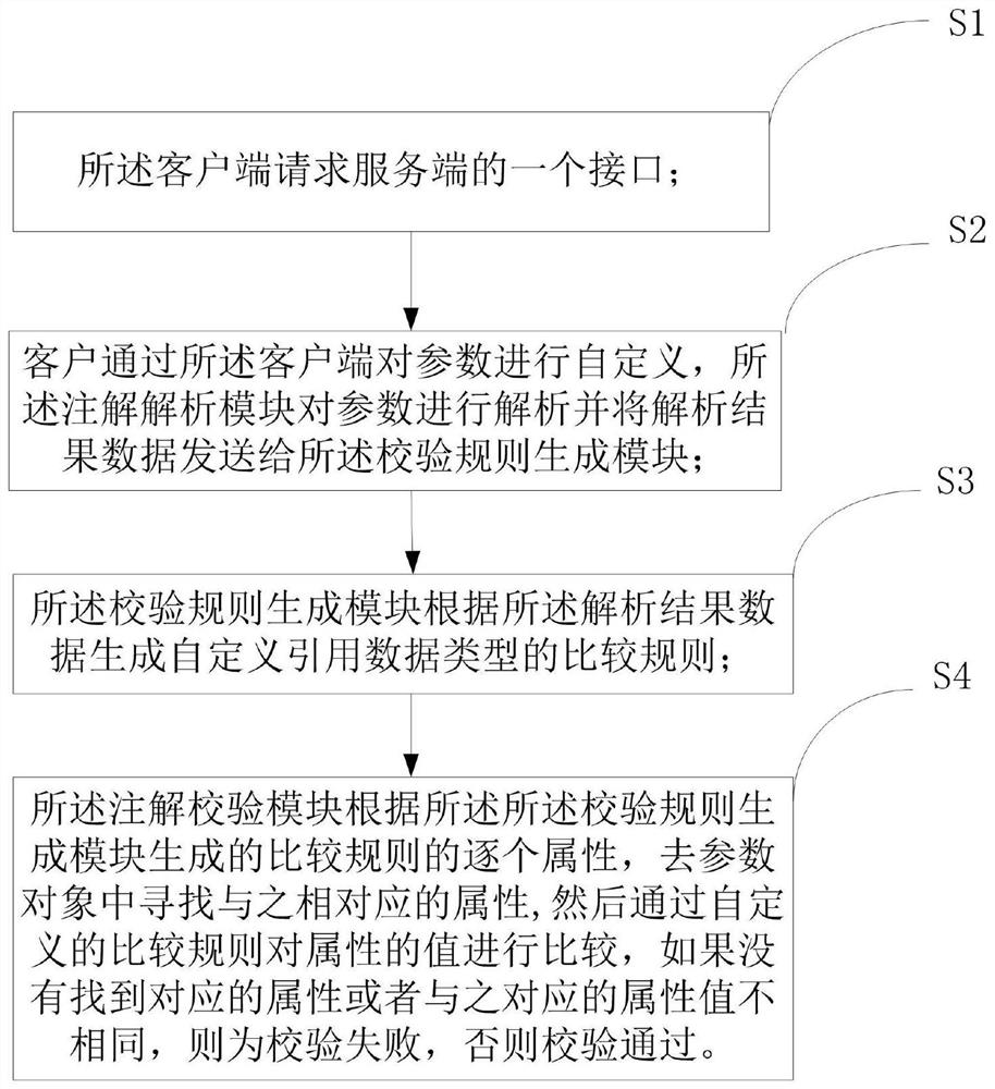 Method and component for verifying interface parameters