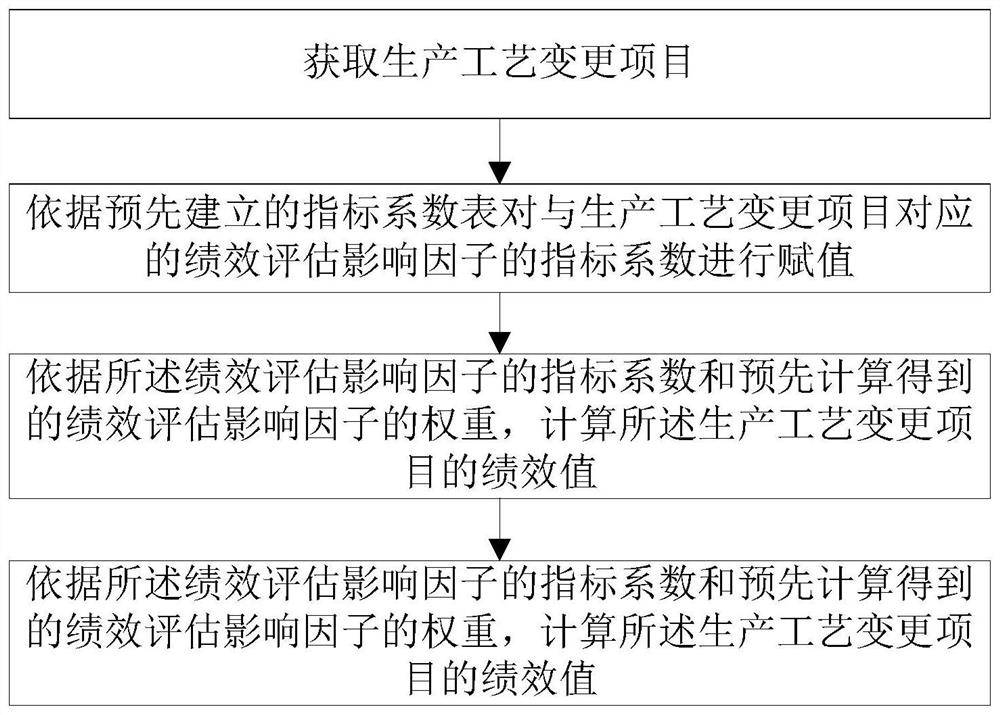 Chemical production process change performance evaluation method and device based on analytic hierarchy process