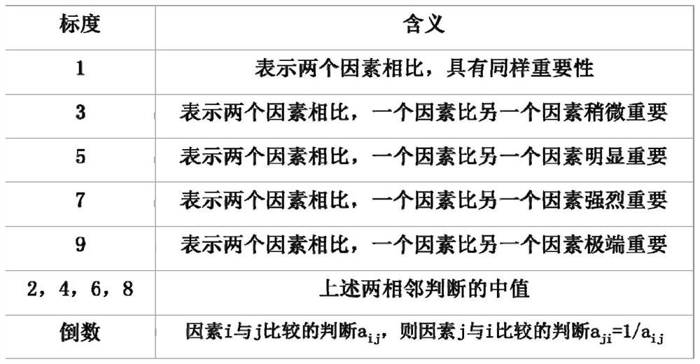 Chemical production process change performance evaluation method and device based on analytic hierarchy process